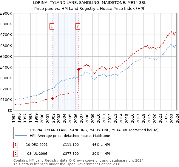 LORINA, TYLAND LANE, SANDLING, MAIDSTONE, ME14 3BL: Price paid vs HM Land Registry's House Price Index