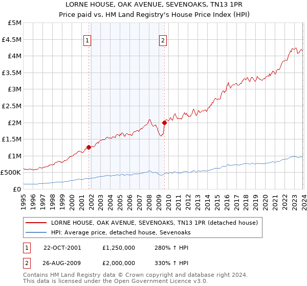 LORNE HOUSE, OAK AVENUE, SEVENOAKS, TN13 1PR: Price paid vs HM Land Registry's House Price Index