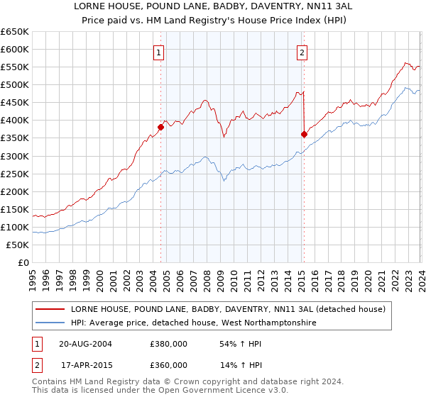 LORNE HOUSE, POUND LANE, BADBY, DAVENTRY, NN11 3AL: Price paid vs HM Land Registry's House Price Index