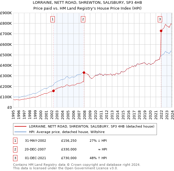 LORRAINE, NETT ROAD, SHREWTON, SALISBURY, SP3 4HB: Price paid vs HM Land Registry's House Price Index