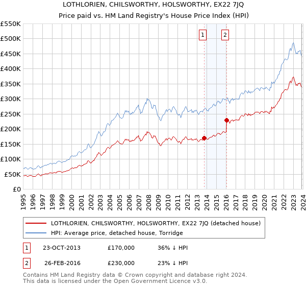 LOTHLORIEN, CHILSWORTHY, HOLSWORTHY, EX22 7JQ: Price paid vs HM Land Registry's House Price Index