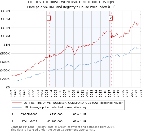 LOTTIES, THE DRIVE, WONERSH, GUILDFORD, GU5 0QW: Price paid vs HM Land Registry's House Price Index