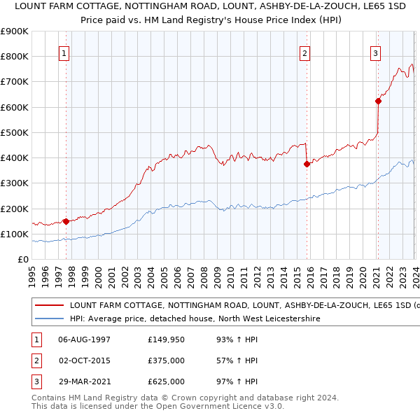 LOUNT FARM COTTAGE, NOTTINGHAM ROAD, LOUNT, ASHBY-DE-LA-ZOUCH, LE65 1SD: Price paid vs HM Land Registry's House Price Index