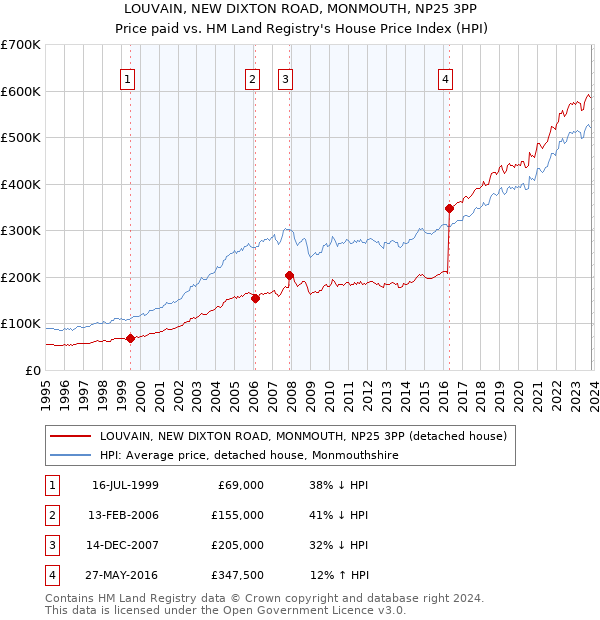 LOUVAIN, NEW DIXTON ROAD, MONMOUTH, NP25 3PP: Price paid vs HM Land Registry's House Price Index