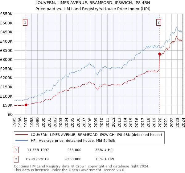 LOUVERN, LIMES AVENUE, BRAMFORD, IPSWICH, IP8 4BN: Price paid vs HM Land Registry's House Price Index