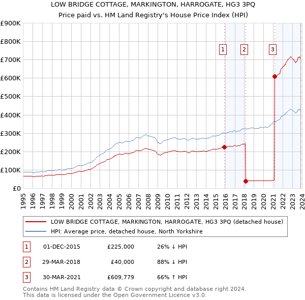 LOW BRIDGE COTTAGE, MARKINGTON, HARROGATE, HG3 3PQ: Price paid vs HM Land Registry's House Price Index