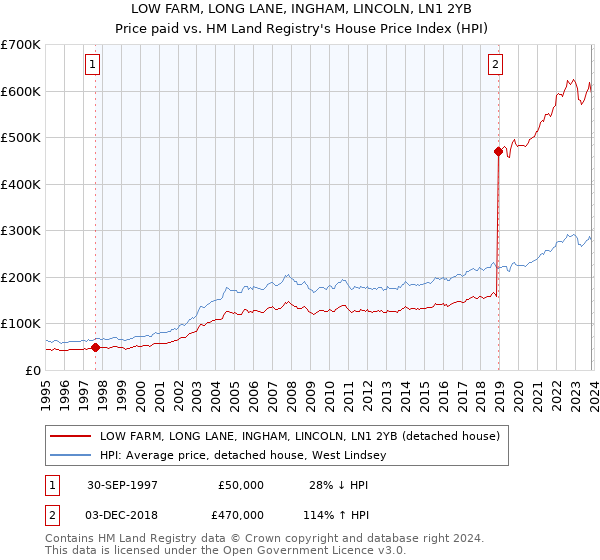 LOW FARM, LONG LANE, INGHAM, LINCOLN, LN1 2YB: Price paid vs HM Land Registry's House Price Index