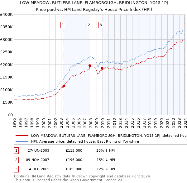 LOW MEADOW, BUTLERS LANE, FLAMBOROUGH, BRIDLINGTON, YO15 1PJ: Price paid vs HM Land Registry's House Price Index