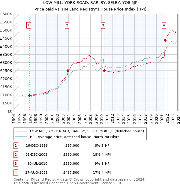 LOW MILL, YORK ROAD, BARLBY, SELBY, YO8 5JP: Price paid vs HM Land Registry's House Price Index
