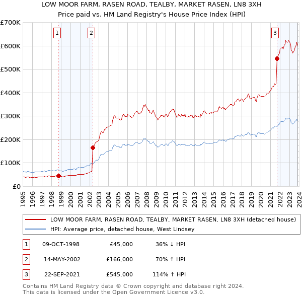 LOW MOOR FARM, RASEN ROAD, TEALBY, MARKET RASEN, LN8 3XH: Price paid vs HM Land Registry's House Price Index