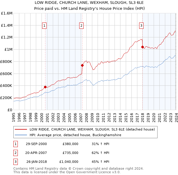LOW RIDGE, CHURCH LANE, WEXHAM, SLOUGH, SL3 6LE: Price paid vs HM Land Registry's House Price Index