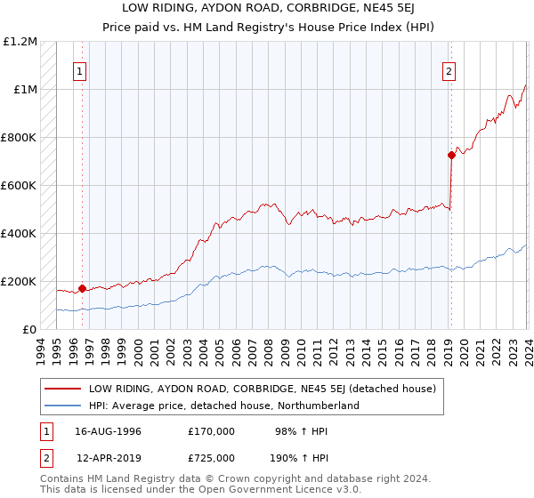LOW RIDING, AYDON ROAD, CORBRIDGE, NE45 5EJ: Price paid vs HM Land Registry's House Price Index