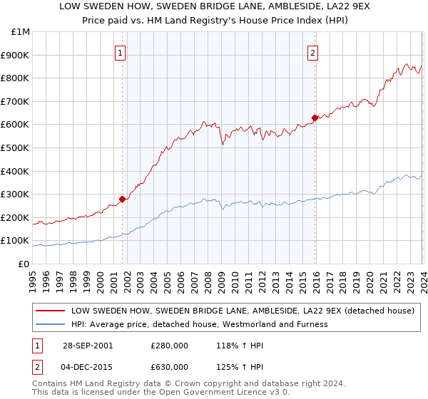 LOW SWEDEN HOW, SWEDEN BRIDGE LANE, AMBLESIDE, LA22 9EX: Price paid vs HM Land Registry's House Price Index