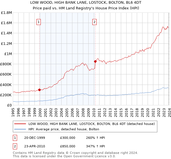 LOW WOOD, HIGH BANK LANE, LOSTOCK, BOLTON, BL6 4DT: Price paid vs HM Land Registry's House Price Index