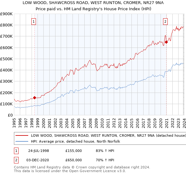 LOW WOOD, SHAWCROSS ROAD, WEST RUNTON, CROMER, NR27 9NA: Price paid vs HM Land Registry's House Price Index