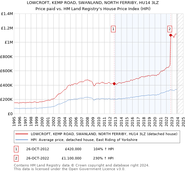 LOWCROFT, KEMP ROAD, SWANLAND, NORTH FERRIBY, HU14 3LZ: Price paid vs HM Land Registry's House Price Index