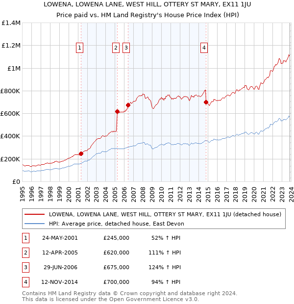 LOWENA, LOWENA LANE, WEST HILL, OTTERY ST MARY, EX11 1JU: Price paid vs HM Land Registry's House Price Index