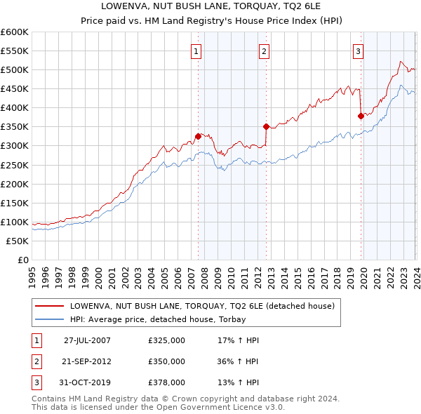 LOWENVA, NUT BUSH LANE, TORQUAY, TQ2 6LE: Price paid vs HM Land Registry's House Price Index