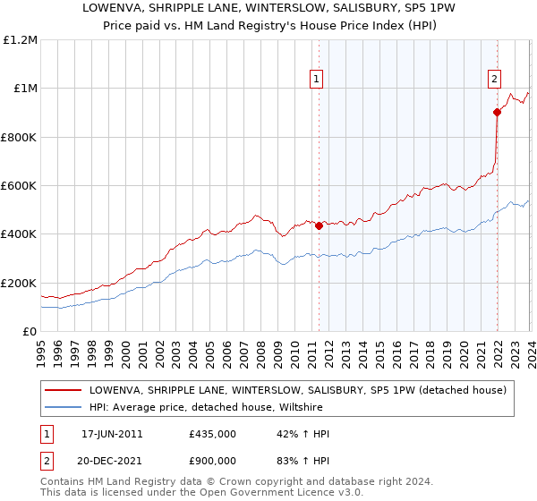 LOWENVA, SHRIPPLE LANE, WINTERSLOW, SALISBURY, SP5 1PW: Price paid vs HM Land Registry's House Price Index