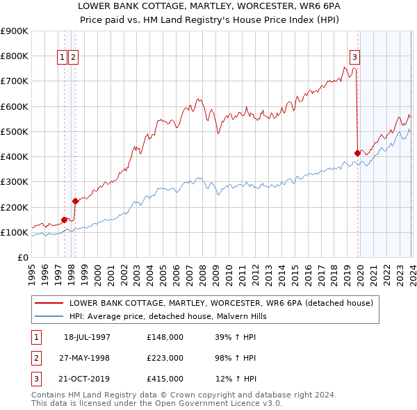 LOWER BANK COTTAGE, MARTLEY, WORCESTER, WR6 6PA: Price paid vs HM Land Registry's House Price Index