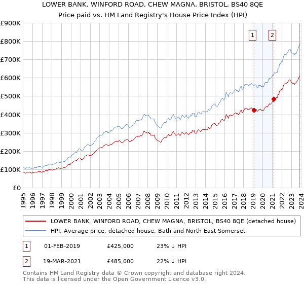 LOWER BANK, WINFORD ROAD, CHEW MAGNA, BRISTOL, BS40 8QE: Price paid vs HM Land Registry's House Price Index