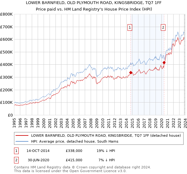 LOWER BARNFIELD, OLD PLYMOUTH ROAD, KINGSBRIDGE, TQ7 1FF: Price paid vs HM Land Registry's House Price Index