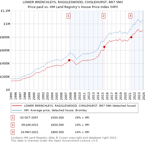 LOWER BRENCHLEYS, RAGGLESWOOD, CHISLEHURST, BR7 5NH: Price paid vs HM Land Registry's House Price Index