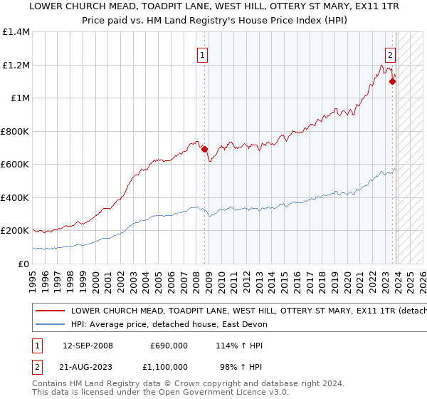 LOWER CHURCH MEAD, TOADPIT LANE, WEST HILL, OTTERY ST MARY, EX11 1TR: Price paid vs HM Land Registry's House Price Index