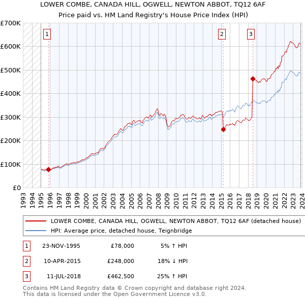 LOWER COMBE, CANADA HILL, OGWELL, NEWTON ABBOT, TQ12 6AF: Price paid vs HM Land Registry's House Price Index