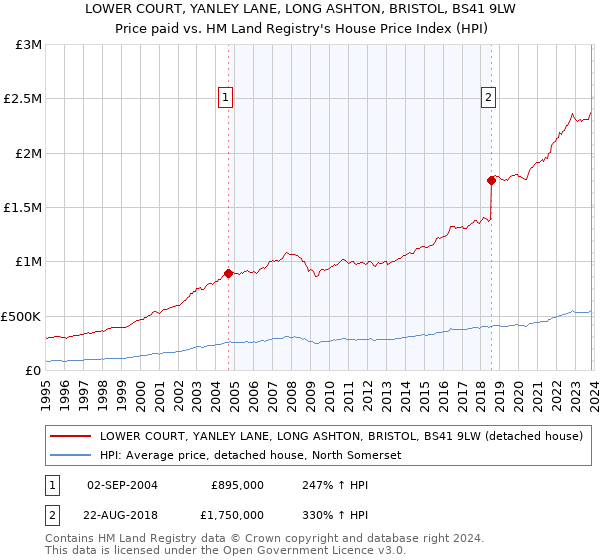 LOWER COURT, YANLEY LANE, LONG ASHTON, BRISTOL, BS41 9LW: Price paid vs HM Land Registry's House Price Index