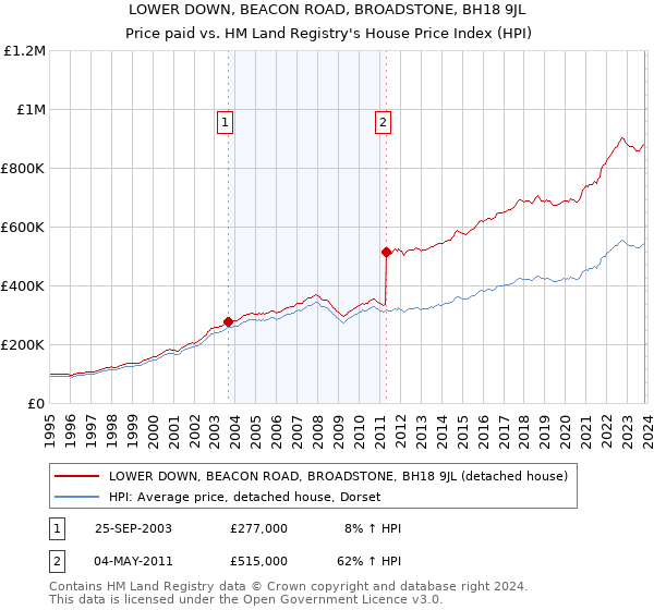 LOWER DOWN, BEACON ROAD, BROADSTONE, BH18 9JL: Price paid vs HM Land Registry's House Price Index