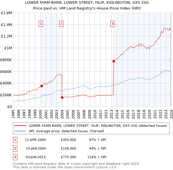 LOWER FARM BARN, LOWER STREET, ISLIP, KIDLINGTON, OX5 2SG: Price paid vs HM Land Registry's House Price Index