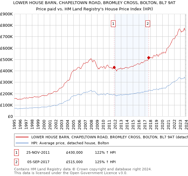 LOWER HOUSE BARN, CHAPELTOWN ROAD, BROMLEY CROSS, BOLTON, BL7 9AT: Price paid vs HM Land Registry's House Price Index