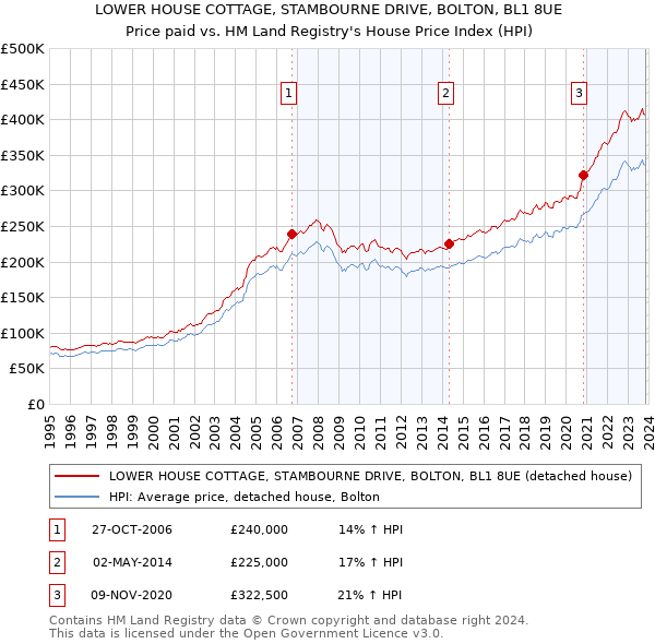 LOWER HOUSE COTTAGE, STAMBOURNE DRIVE, BOLTON, BL1 8UE: Price paid vs HM Land Registry's House Price Index