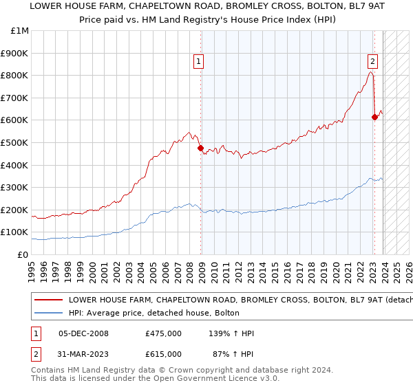 LOWER HOUSE FARM, CHAPELTOWN ROAD, BROMLEY CROSS, BOLTON, BL7 9AT: Price paid vs HM Land Registry's House Price Index