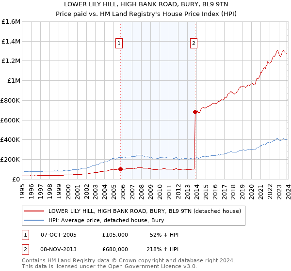 LOWER LILY HILL, HIGH BANK ROAD, BURY, BL9 9TN: Price paid vs HM Land Registry's House Price Index