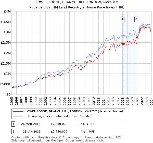 LOWER LODGE, BRANCH HILL, LONDON, NW3 7LY: Price paid vs HM Land Registry's House Price Index