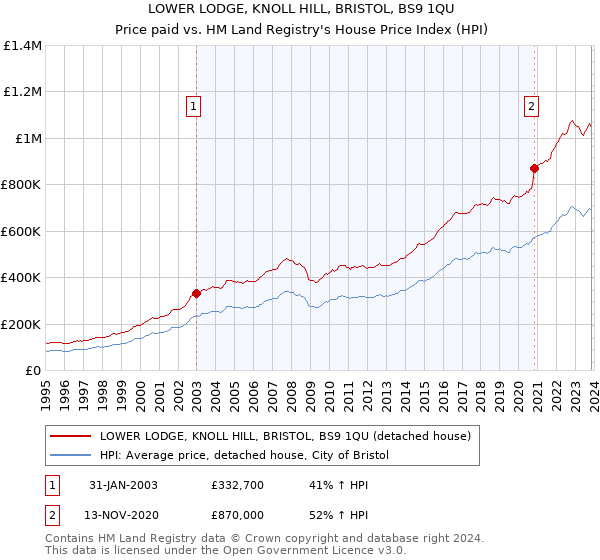 LOWER LODGE, KNOLL HILL, BRISTOL, BS9 1QU: Price paid vs HM Land Registry's House Price Index
