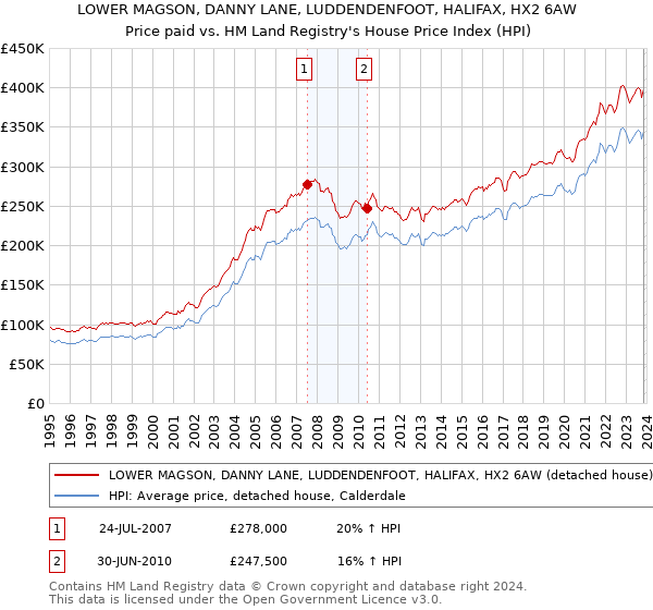 LOWER MAGSON, DANNY LANE, LUDDENDENFOOT, HALIFAX, HX2 6AW: Price paid vs HM Land Registry's House Price Index