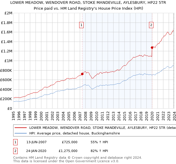 LOWER MEADOW, WENDOVER ROAD, STOKE MANDEVILLE, AYLESBURY, HP22 5TR: Price paid vs HM Land Registry's House Price Index