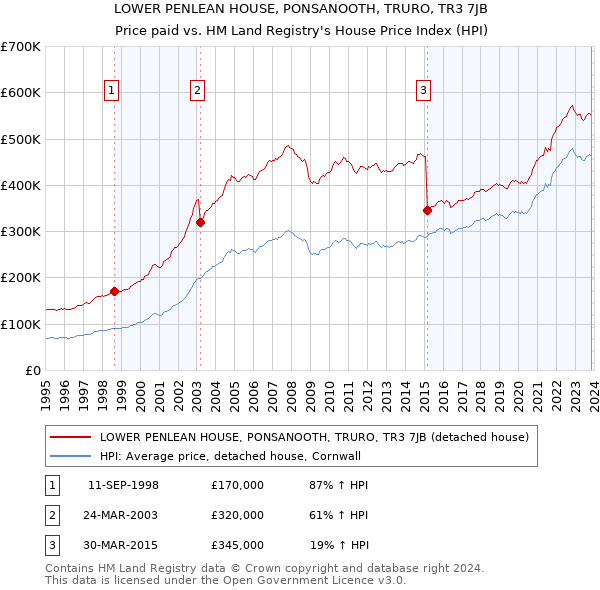 LOWER PENLEAN HOUSE, PONSANOOTH, TRURO, TR3 7JB: Price paid vs HM Land Registry's House Price Index