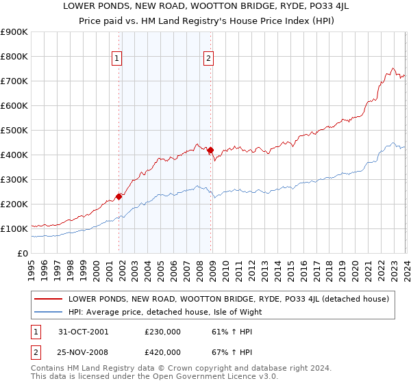 LOWER PONDS, NEW ROAD, WOOTTON BRIDGE, RYDE, PO33 4JL: Price paid vs HM Land Registry's House Price Index