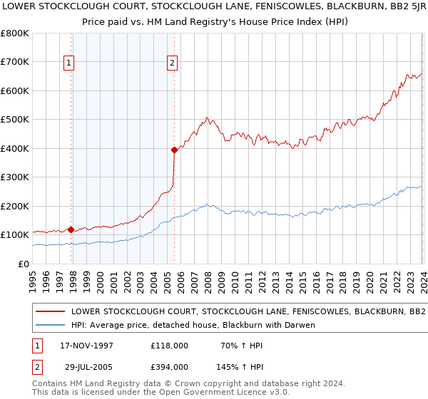 LOWER STOCKCLOUGH COURT, STOCKCLOUGH LANE, FENISCOWLES, BLACKBURN, BB2 5JR: Price paid vs HM Land Registry's House Price Index