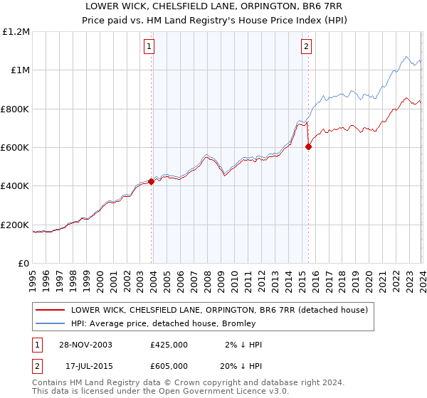 LOWER WICK, CHELSFIELD LANE, ORPINGTON, BR6 7RR: Price paid vs HM Land Registry's House Price Index