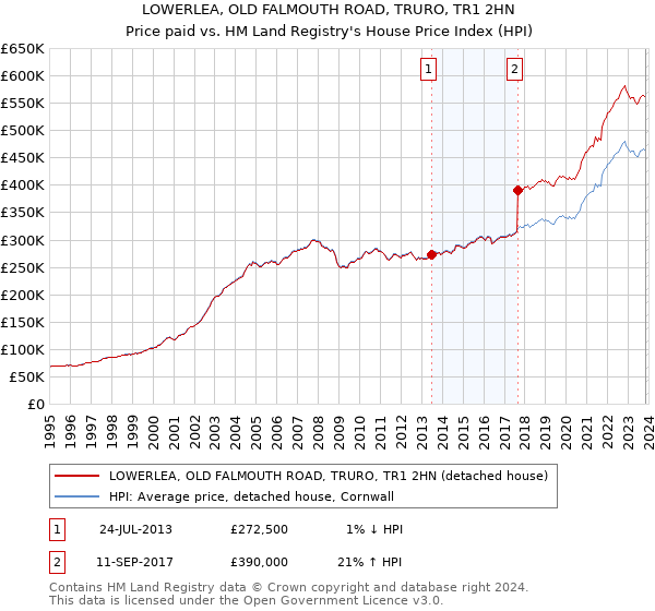 LOWERLEA, OLD FALMOUTH ROAD, TRURO, TR1 2HN: Price paid vs HM Land Registry's House Price Index