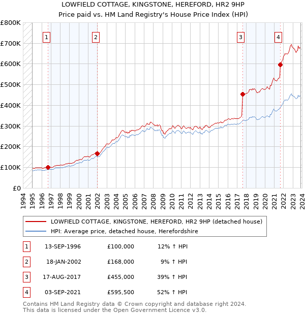 LOWFIELD COTTAGE, KINGSTONE, HEREFORD, HR2 9HP: Price paid vs HM Land Registry's House Price Index