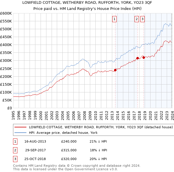 LOWFIELD COTTAGE, WETHERBY ROAD, RUFFORTH, YORK, YO23 3QF: Price paid vs HM Land Registry's House Price Index