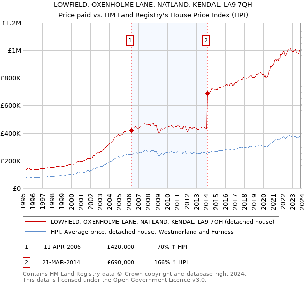 LOWFIELD, OXENHOLME LANE, NATLAND, KENDAL, LA9 7QH: Price paid vs HM Land Registry's House Price Index