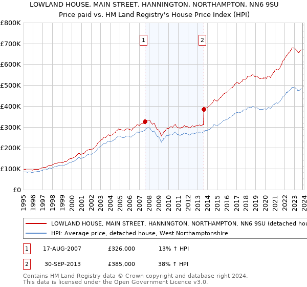 LOWLAND HOUSE, MAIN STREET, HANNINGTON, NORTHAMPTON, NN6 9SU: Price paid vs HM Land Registry's House Price Index