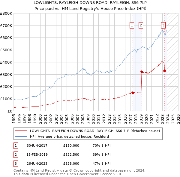 LOWLIGHTS, RAYLEIGH DOWNS ROAD, RAYLEIGH, SS6 7LP: Price paid vs HM Land Registry's House Price Index
